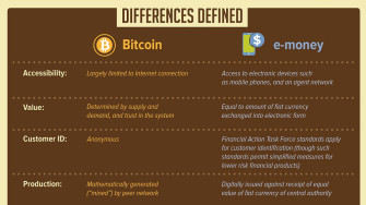 Explained: Differences Between Electronic Money And Bitcoin