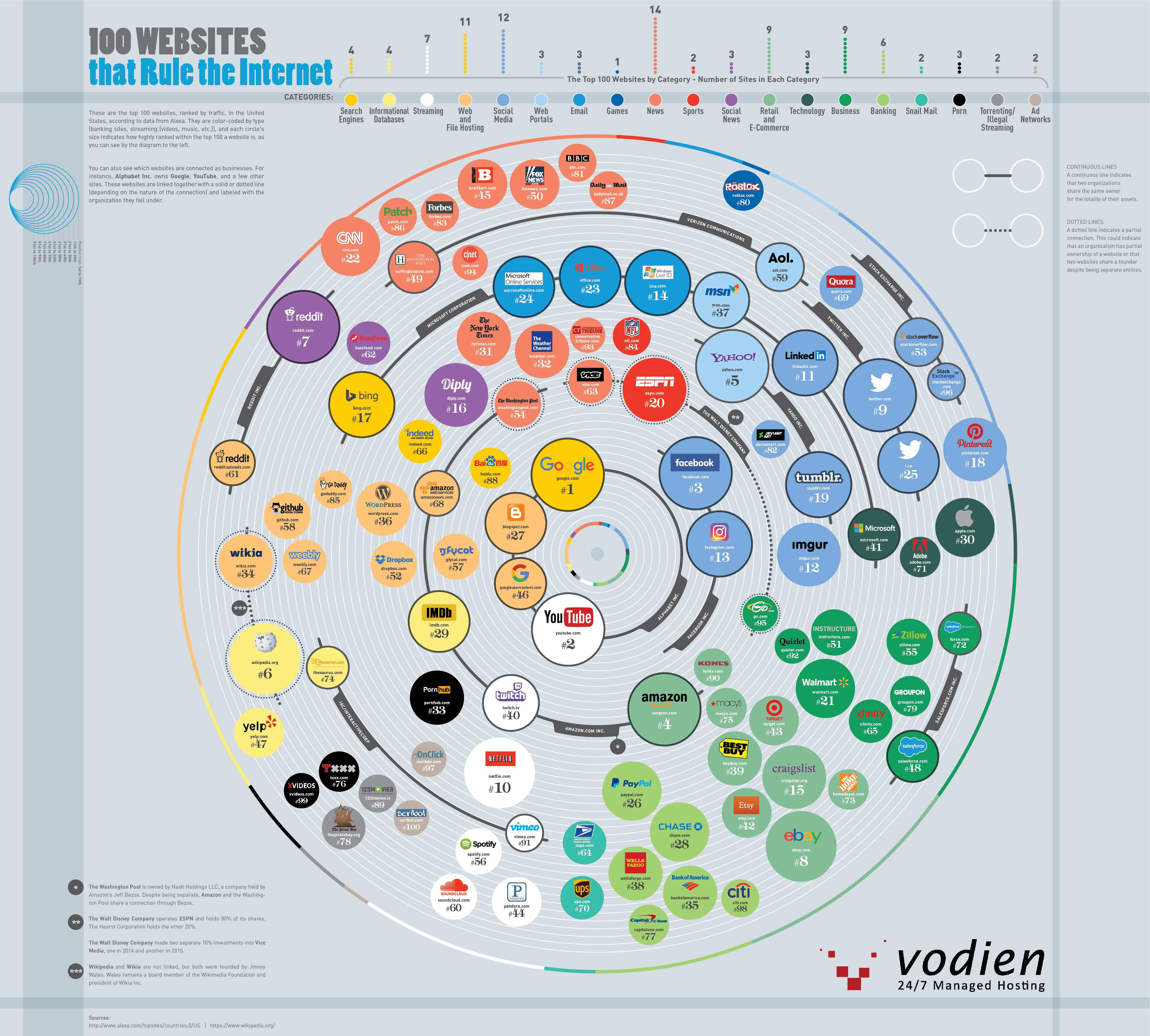 Infographic The 100 Websites That Rule the