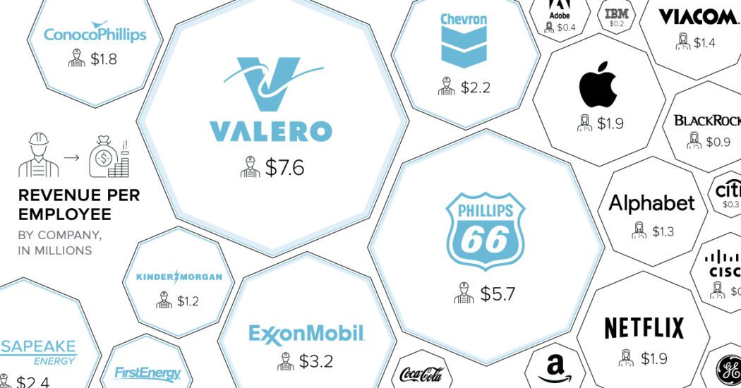 list of companies by revenue per employee