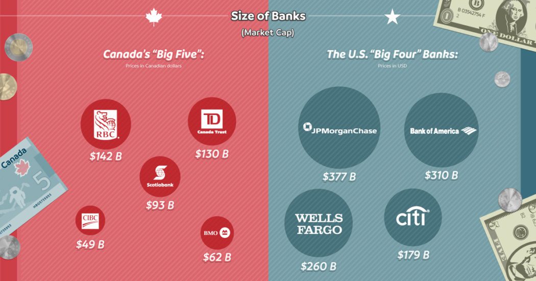 canada us banking