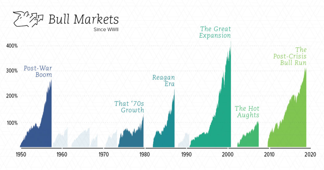 Infographic Visualizing the Longest Bull Markets of the Modern Era