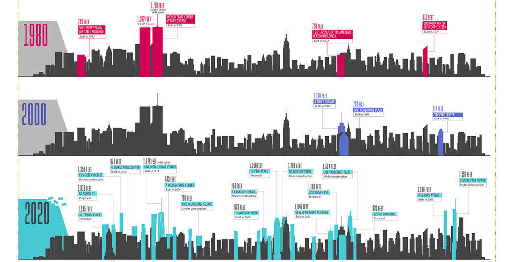 Infographic A Century of New York City's Evolving Skyline