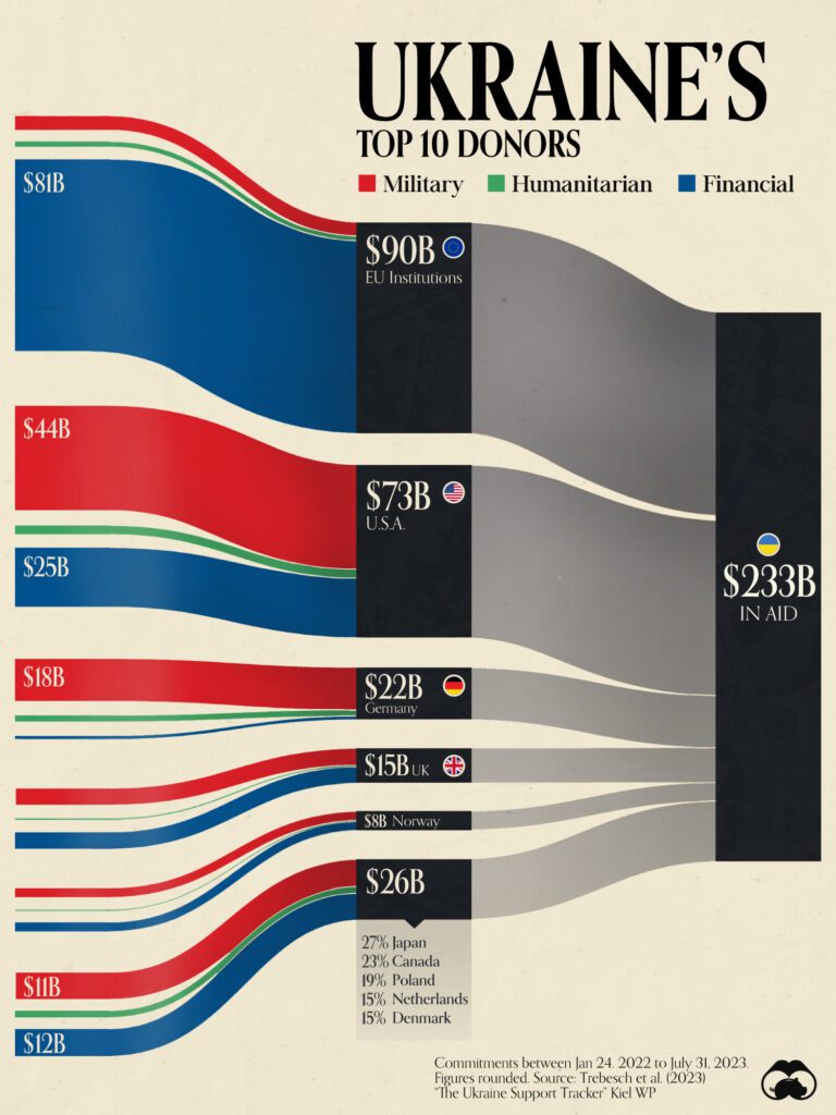 Visualizing B In Ukraine Aid