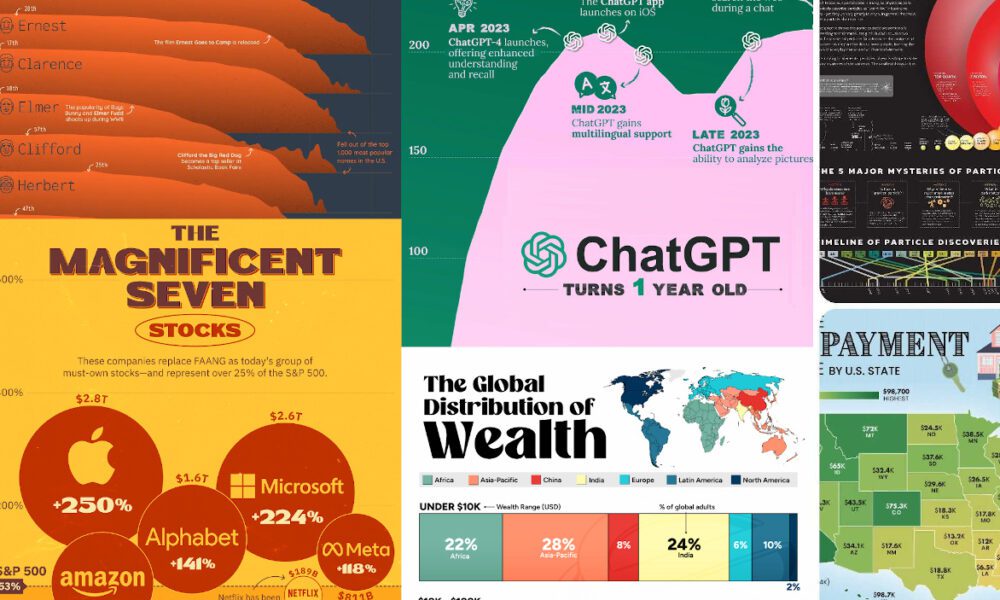 Ranked The World S Top Websites In