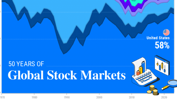 The 109 Trillion Global Stock Market In One Chart