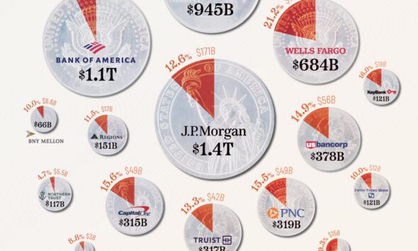 Visualized The Largest U S Banks By Consolidated Assets