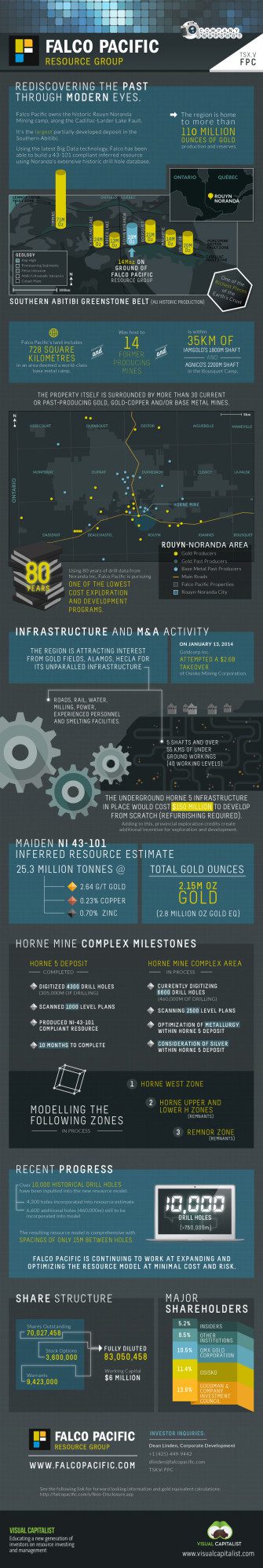 Falco Pacific (TSX-V:FPC) - Visual Capitalist