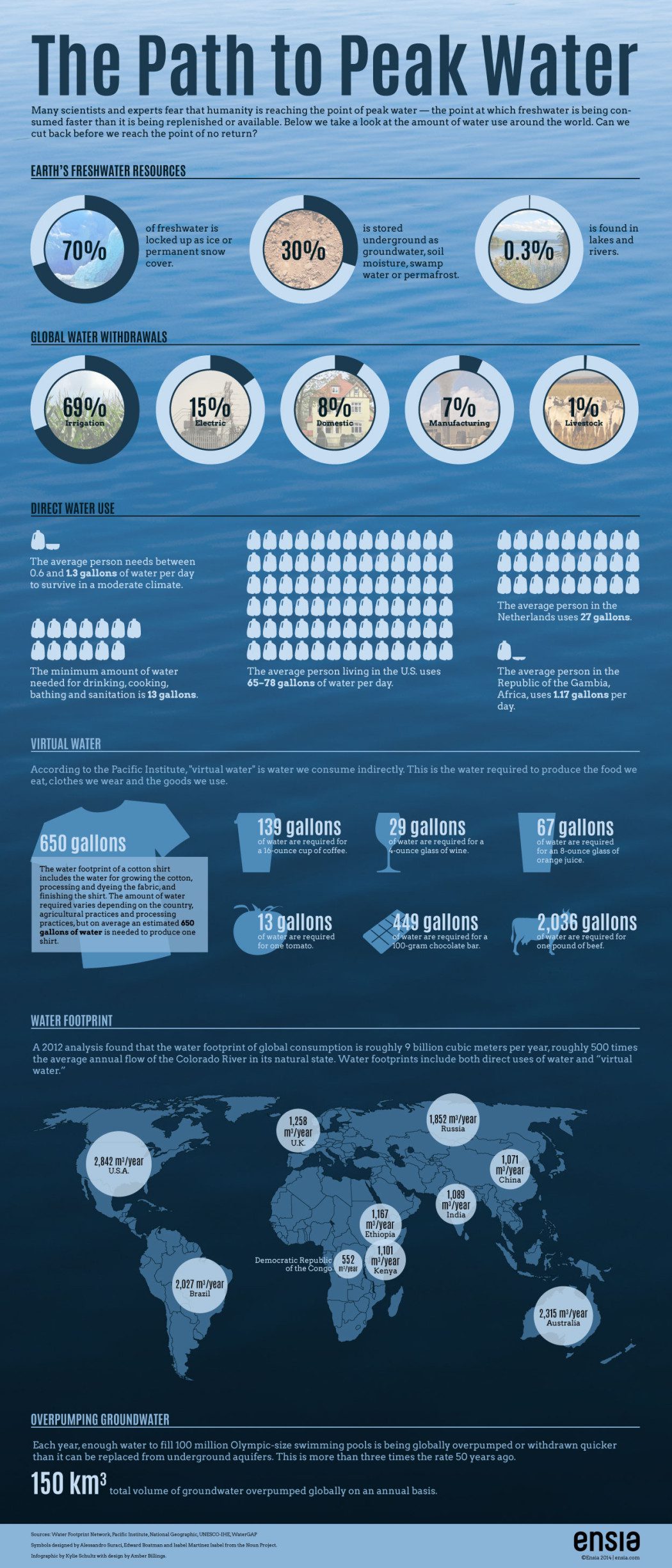 Are We on the Path to Peak Water?