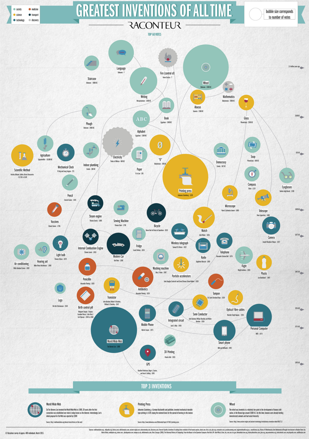 Infographic The Greatest Inventions Of All Time Visual Capitalist