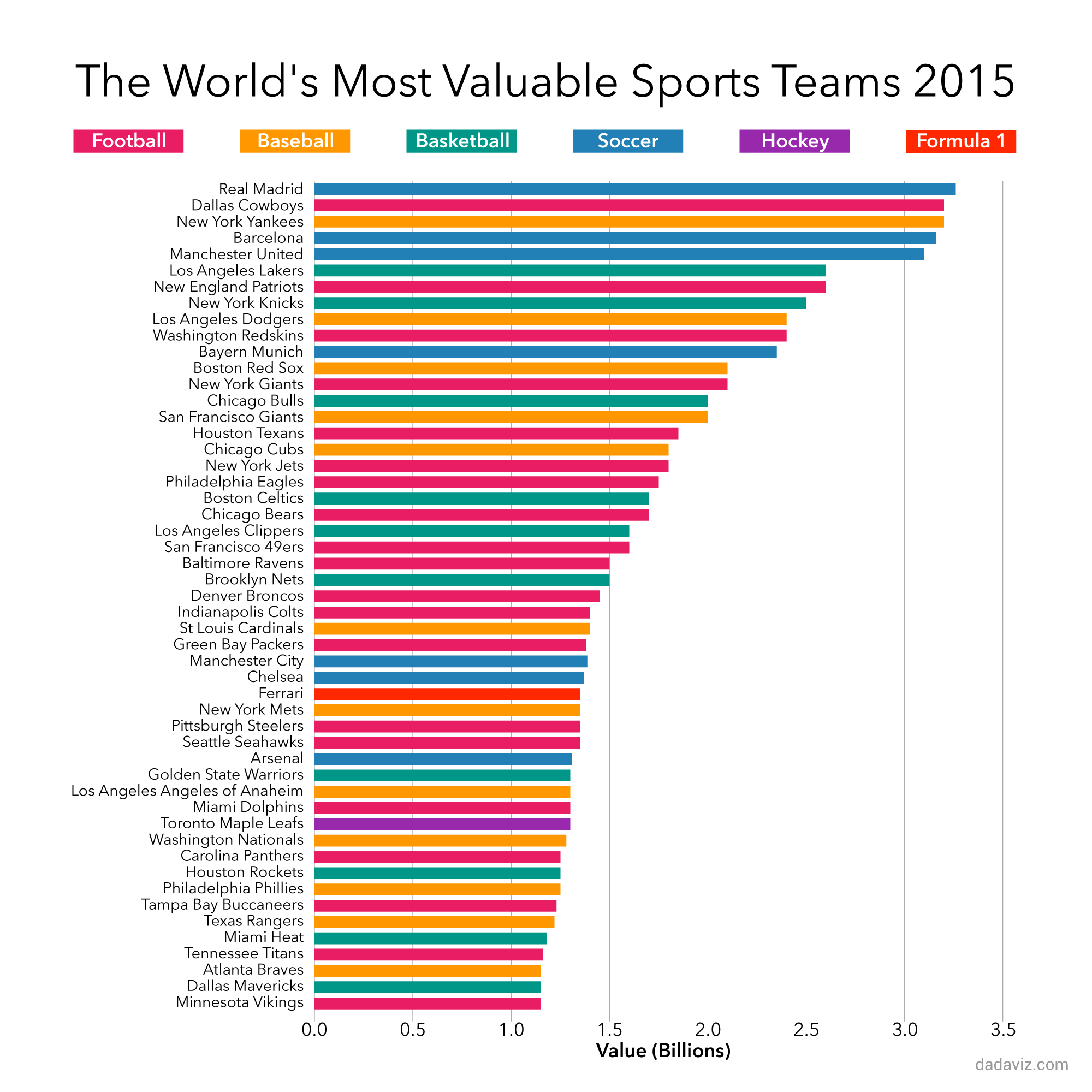 The Most Valuable Sports Teams In The World Visual Capitalist Visual Capitalist
