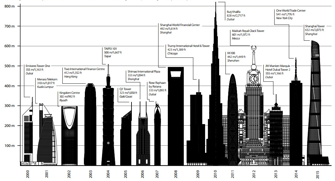 scale of the tallest building in the world
