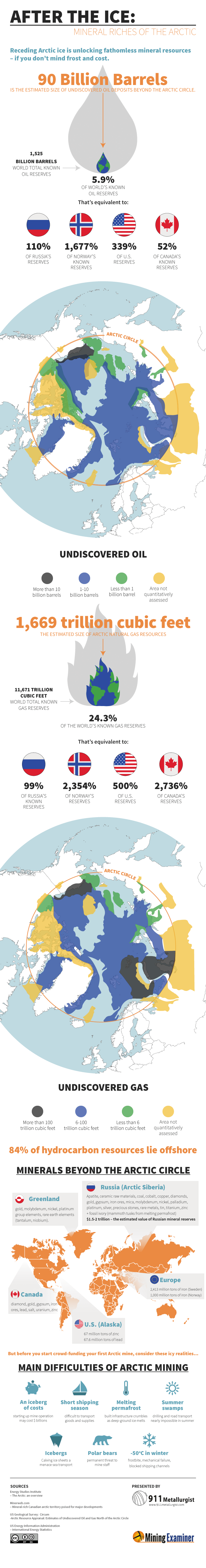 Infographic: The Energy and Mineral Riches of the Arctic
