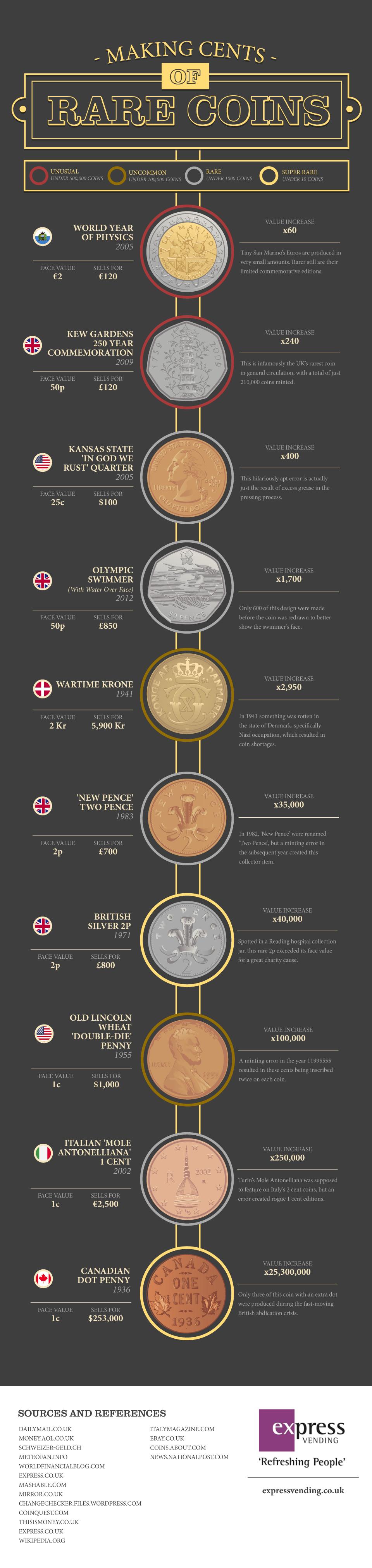 Coin Grading Infographic