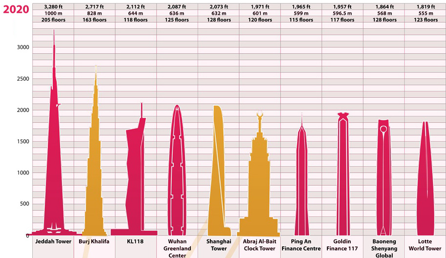 A Changing Skyline The World's Tallest Buildings Over Time