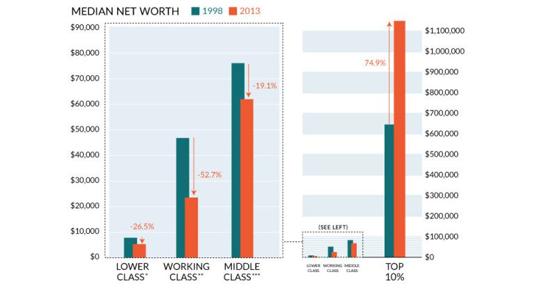 The Racial Wealth Gap in America: Asset Types Held by Race