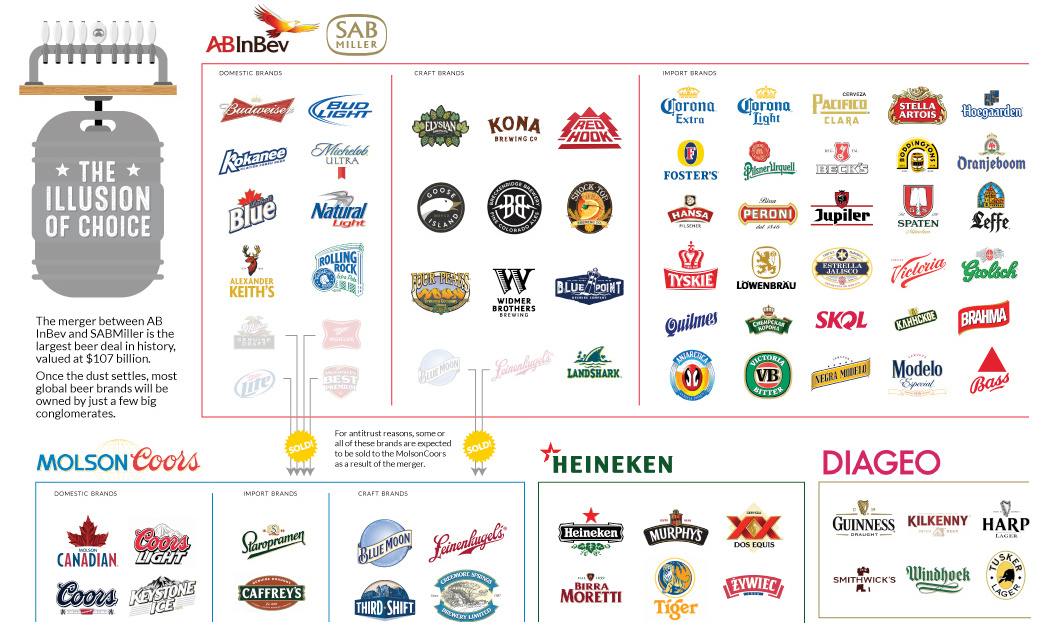 Infographic These 5 Giant Companies Control the World's Beer