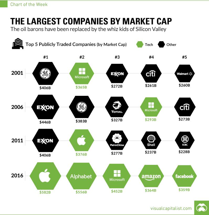 Chart: Largest by Market Cap Over