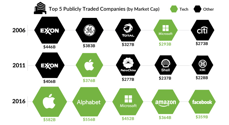 Chart: Largest by Market Cap Over