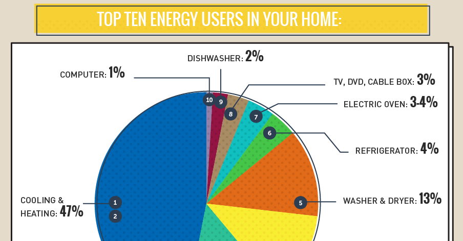 Uses Of Electricity At Home