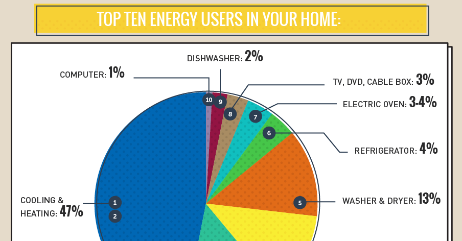 Infographic What Uses The Most Energy In Your Home 