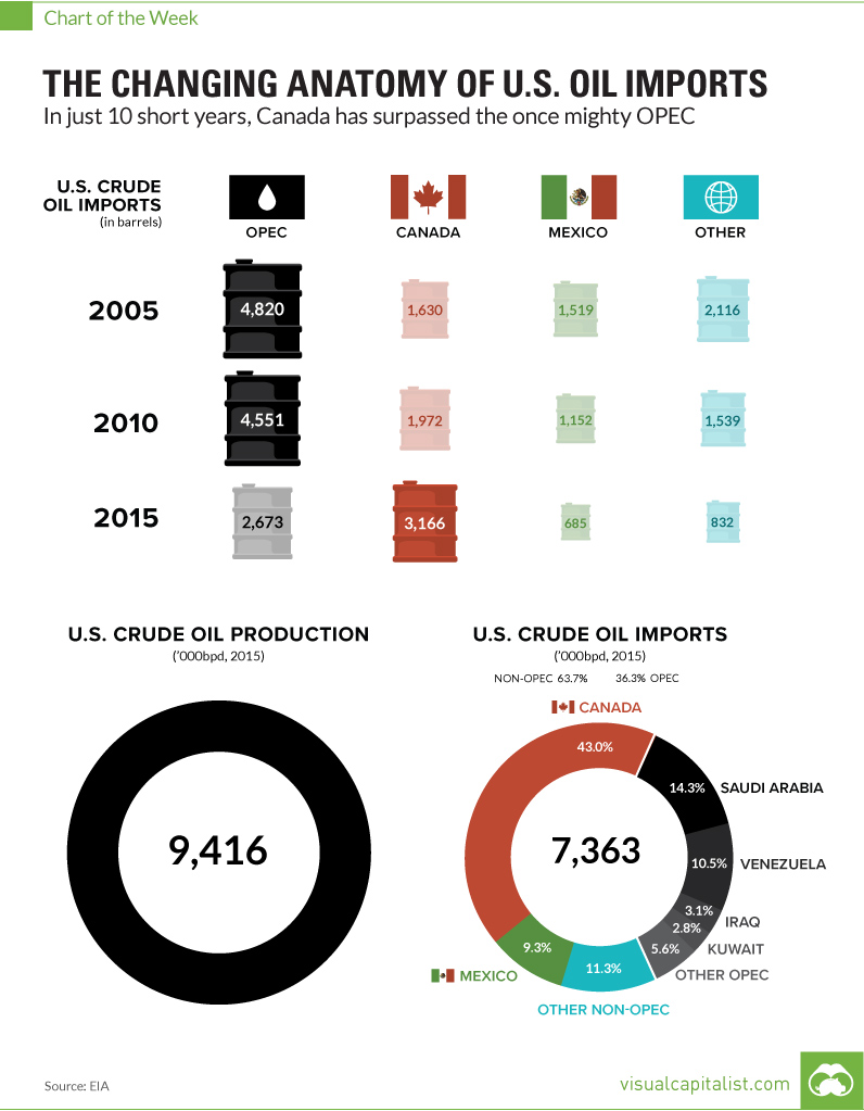 chartusoilimports Visual Capitalist