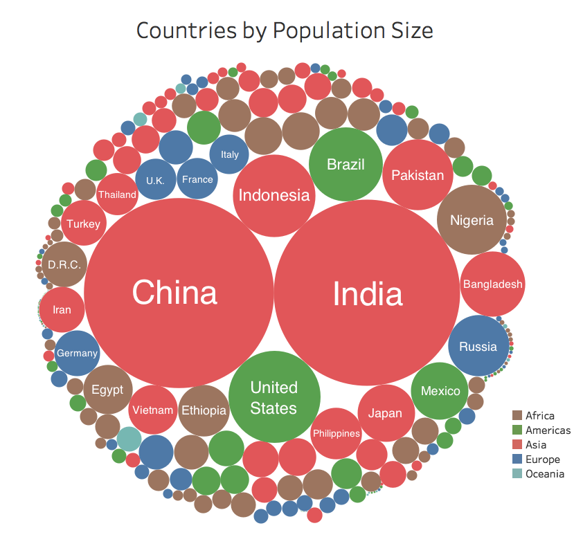 Population Of The World Graph