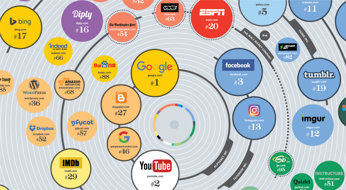 Www Xxx Com17 - Infographic: The 100 Websites That Rule the Internet