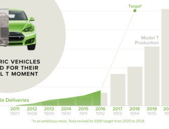 Electric Vehicles are Poised for Their 'Model T' Moment