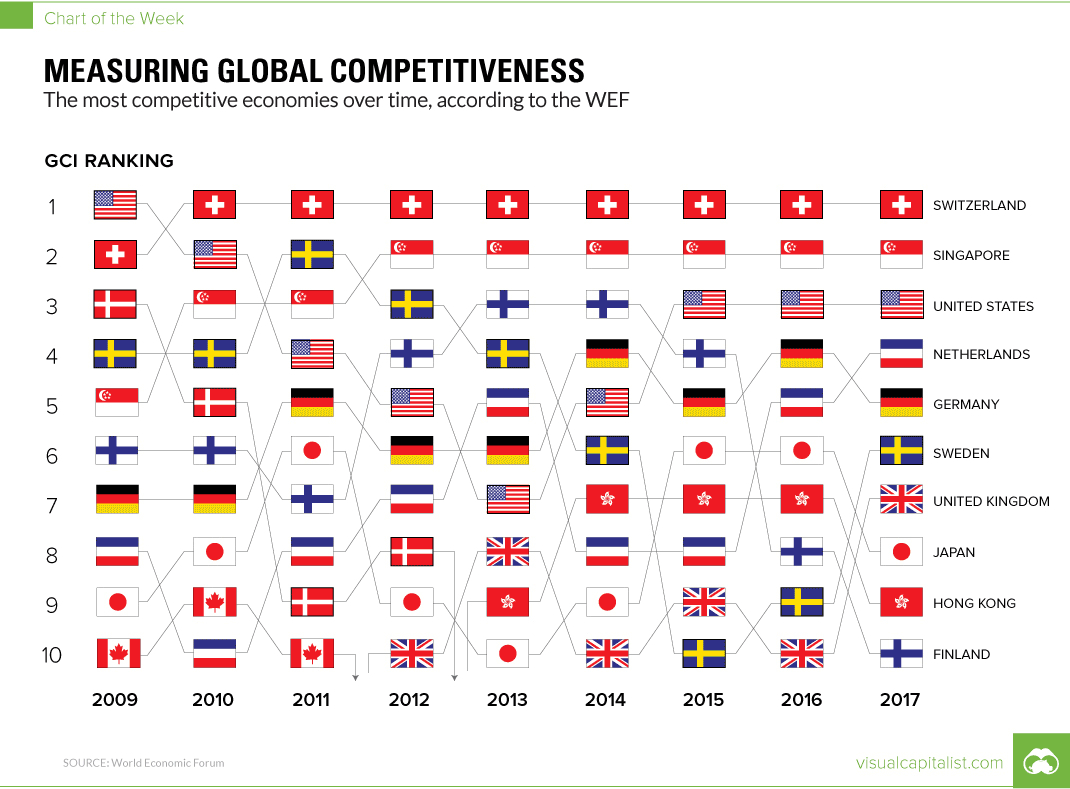 Chart Measuring Global Competitiveness