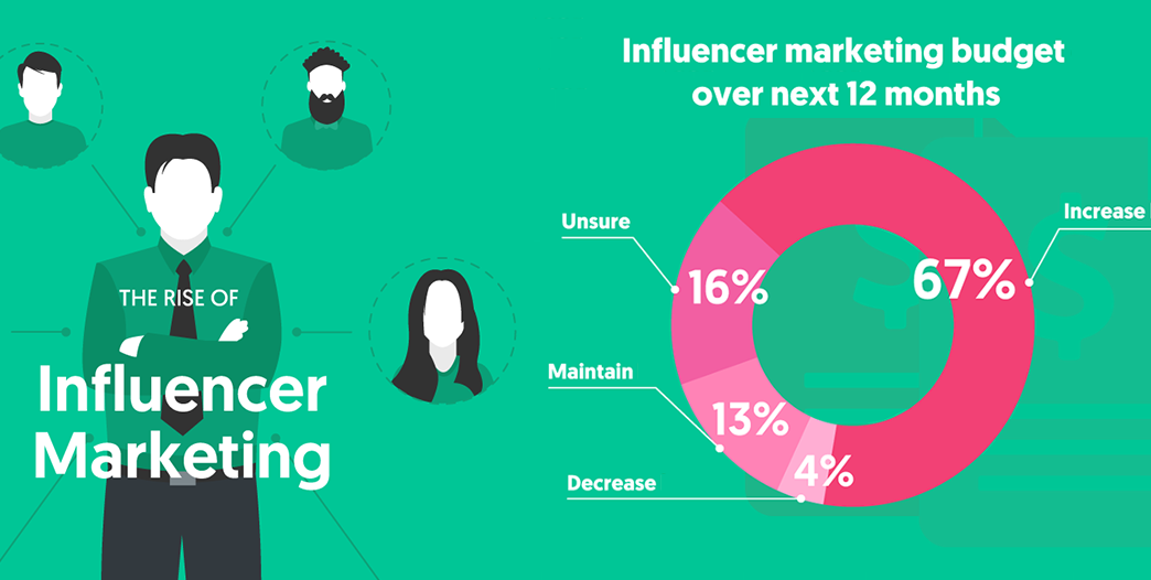 Influence The Market By Influencer Marketing : Benefits And Roles