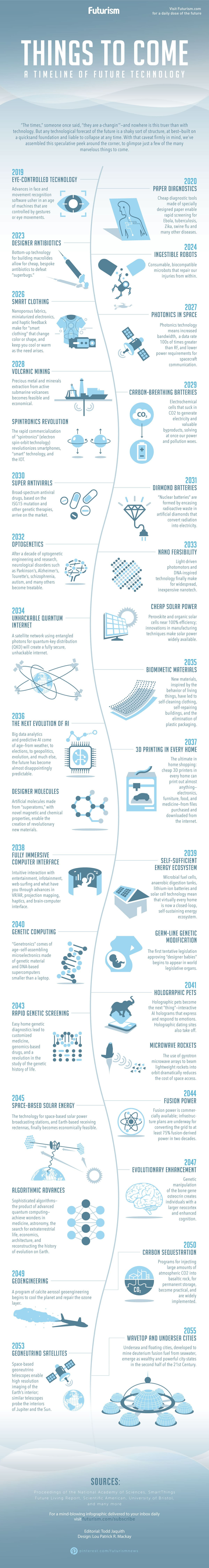 infographic technology timeline