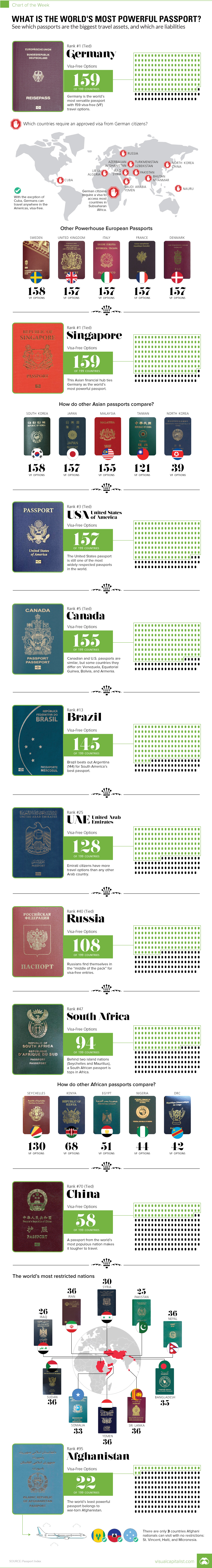 Most Powerful Passports in the World in 2023: Full List