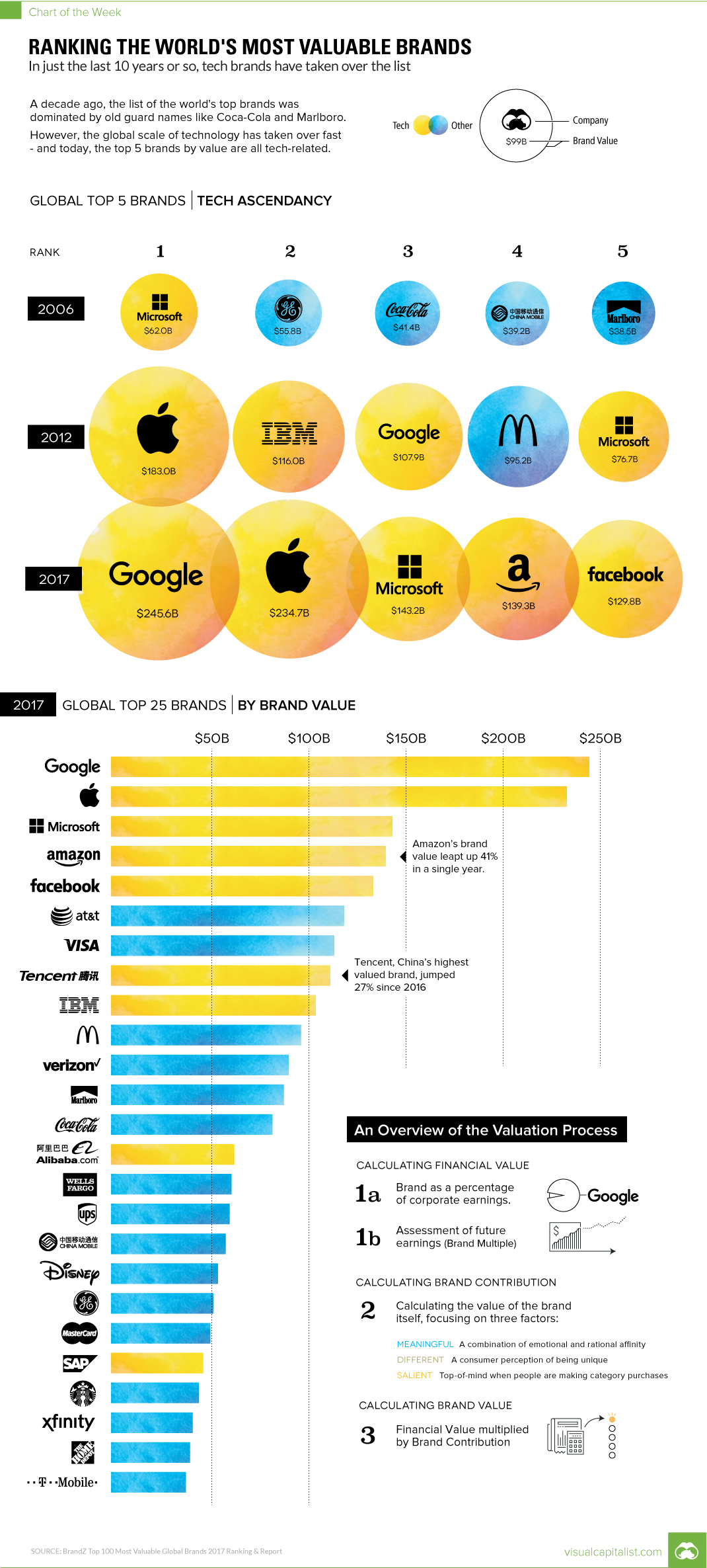 Chart: The Most Valuable Retail Brands in the World