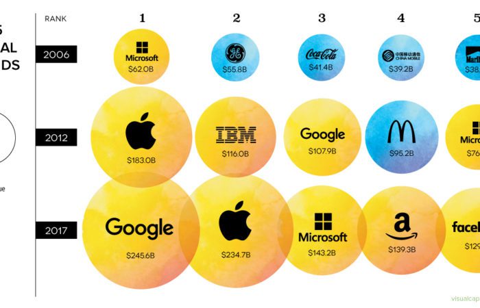 Technology Archives - Page 6 of 31 - Visual Capitalist