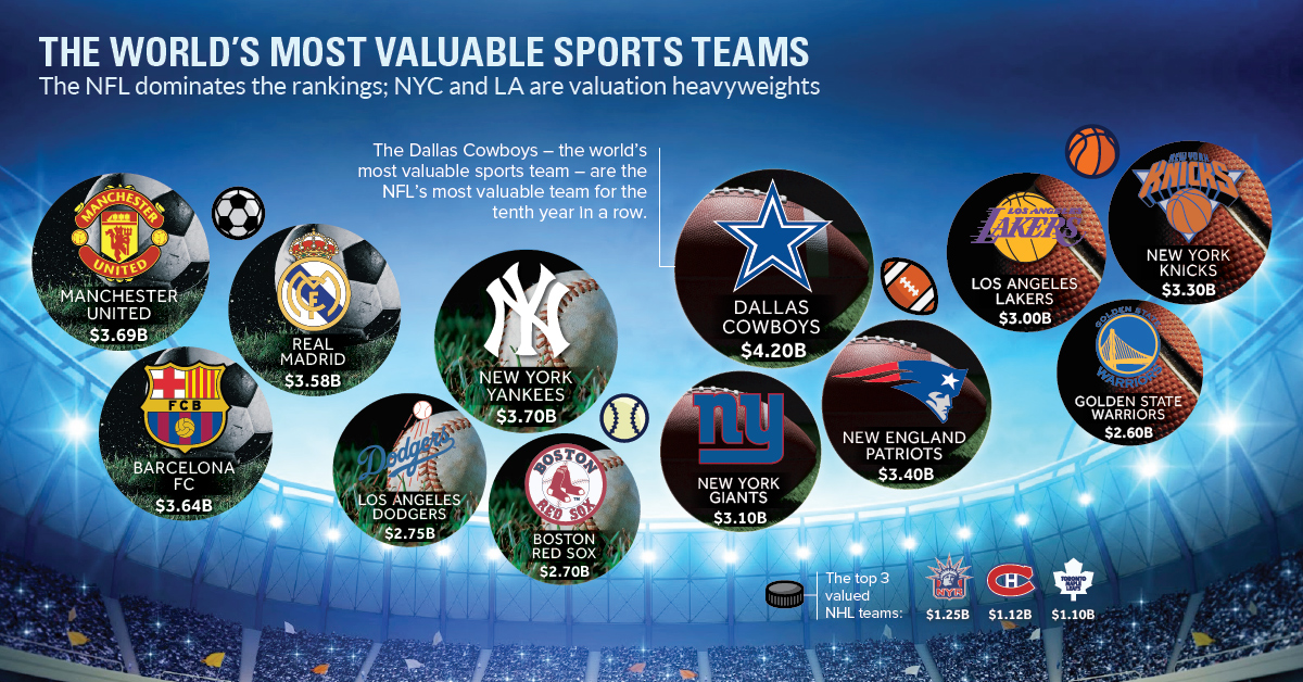 Infographic The World's 50 Most Valuable Sports Teams
