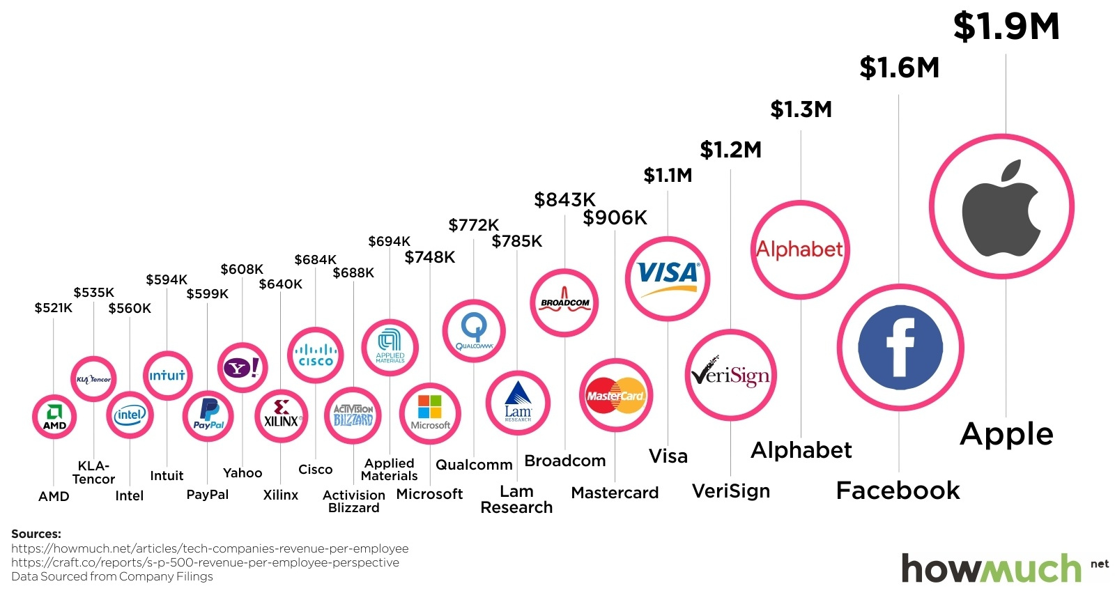 Top Technology Companies