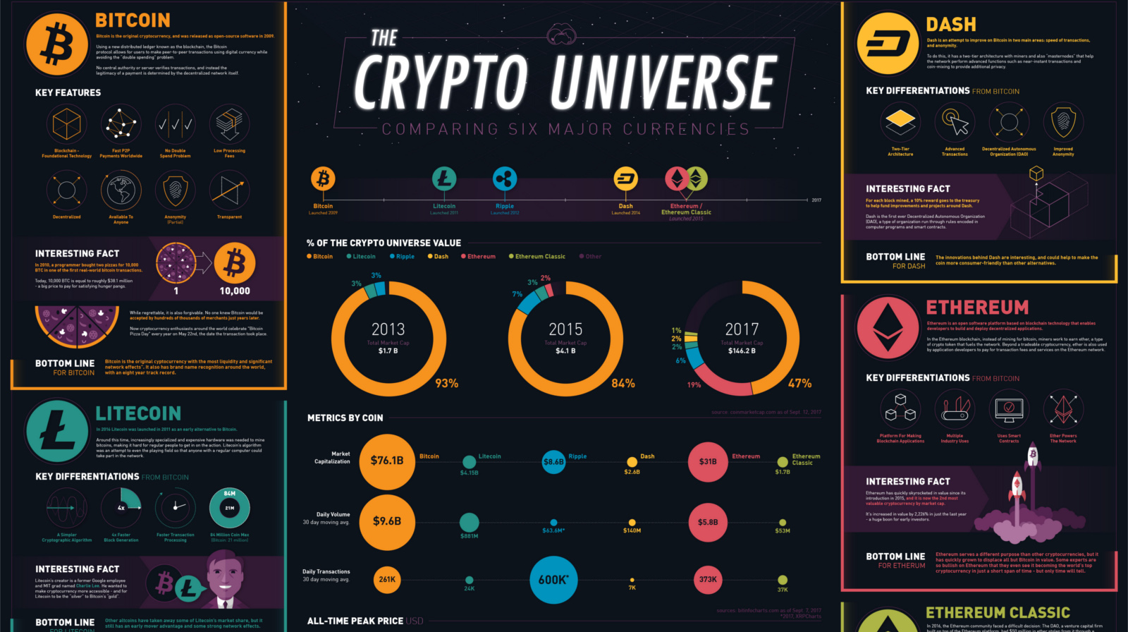 This Giant Infographic Compares Bitcoin Ethereum And Other Major Cryptocurrencies