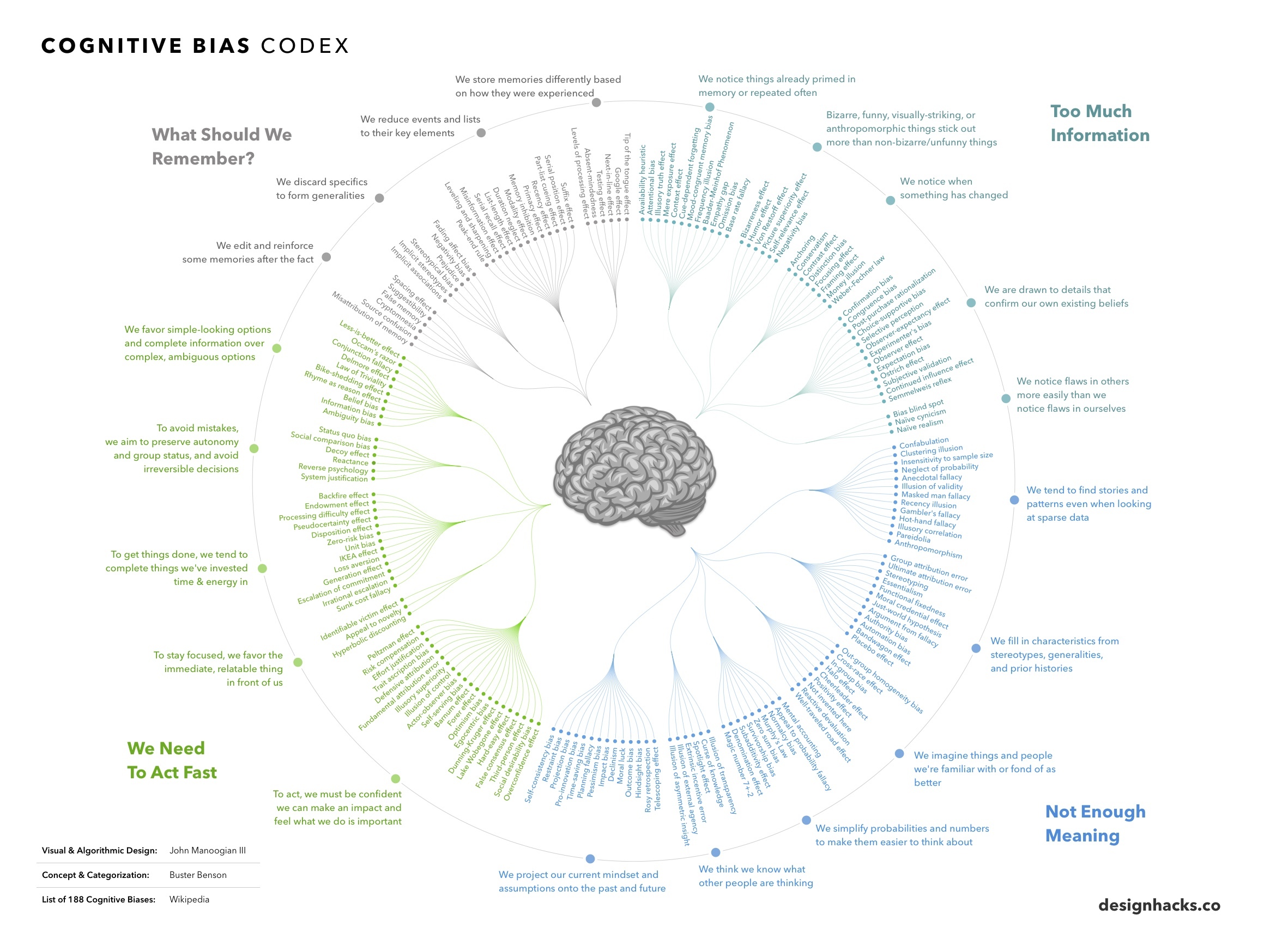 FinanceBits Cognitive Bias Infographic Seputar Finansial