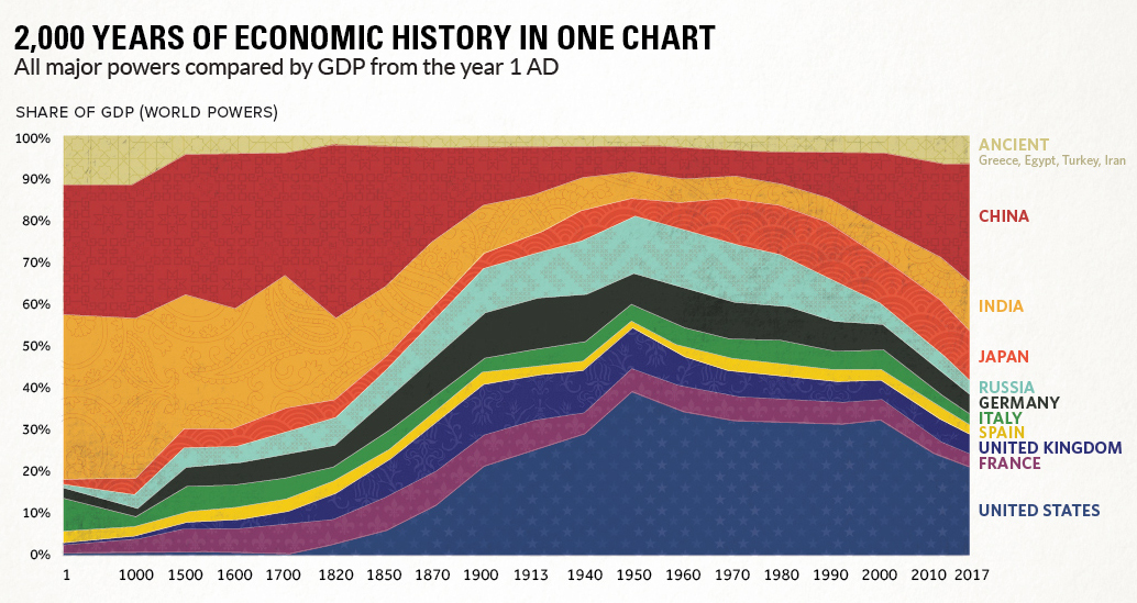 Over 2 000 Years Of Economic History In One Chart