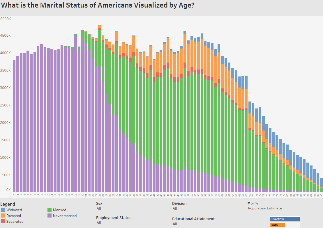 American status. The average age of the population во Франции. Marital status. Age Chart. Marital status какие бывают.