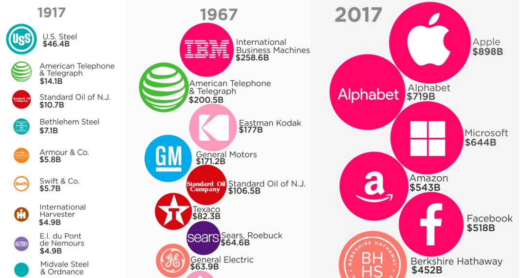 Infographic The Most Valuable Companies in America Over 100 Years