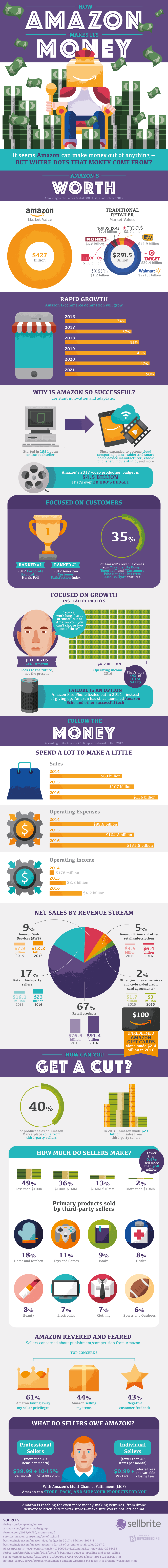Infographic Breaking Down How Amazon Makes Money