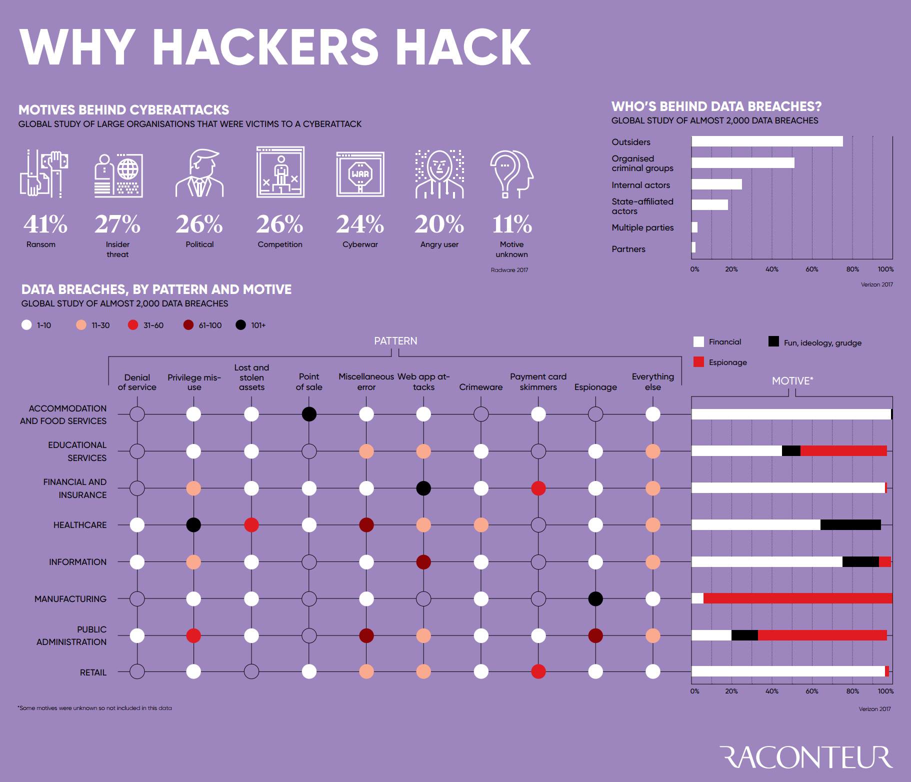 Why Do Hackers Hack?