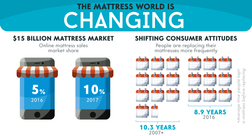 percentage of mattress sales online