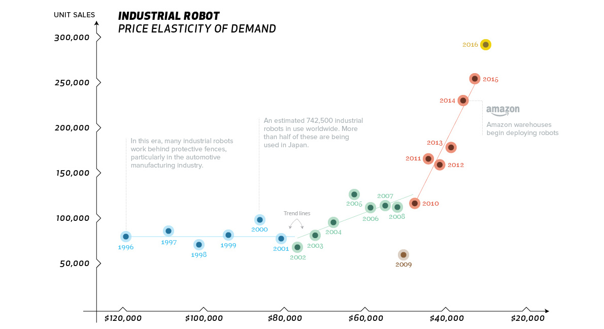 Chart: Why Industrial Robot Sales High