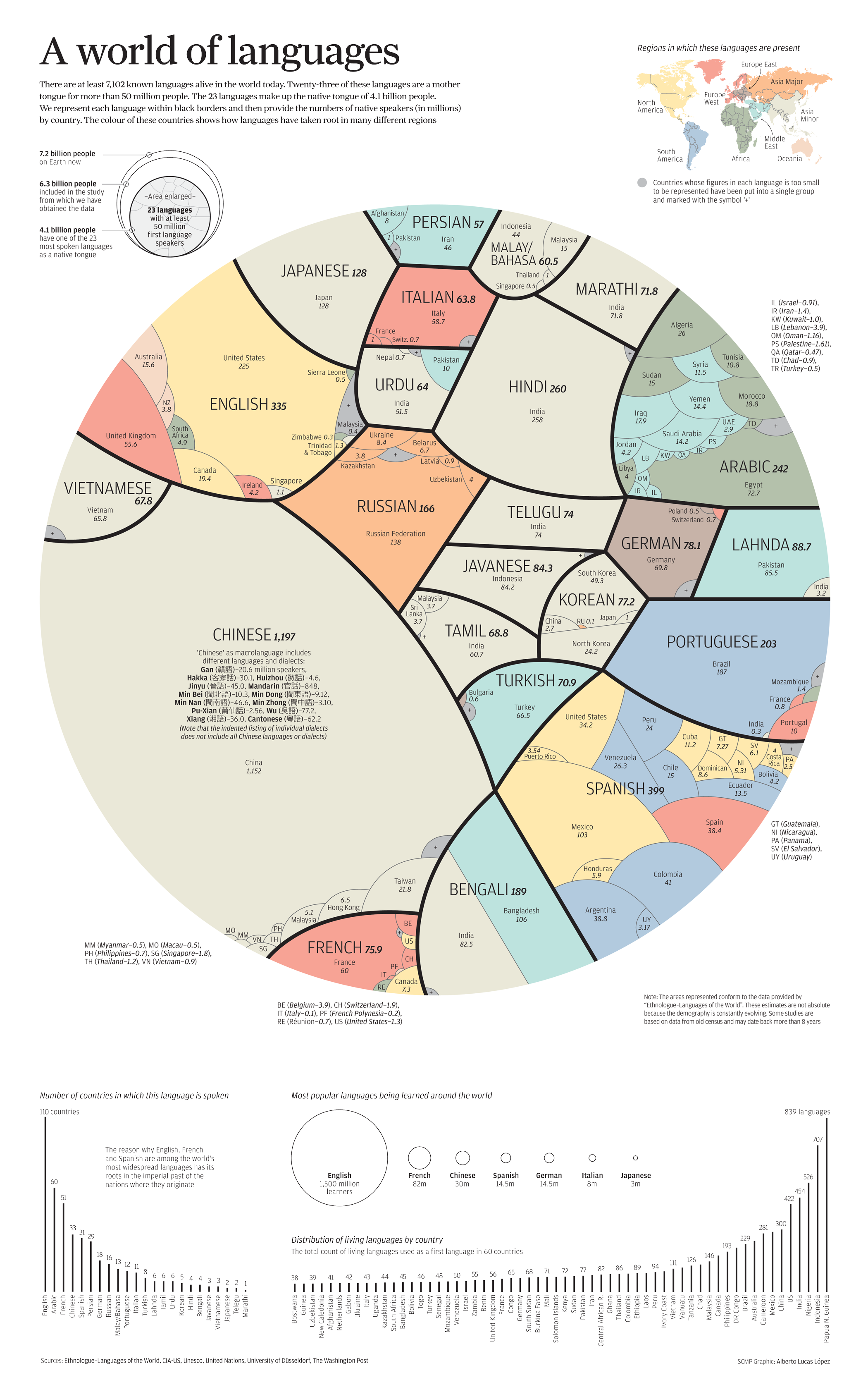 different languages in the world