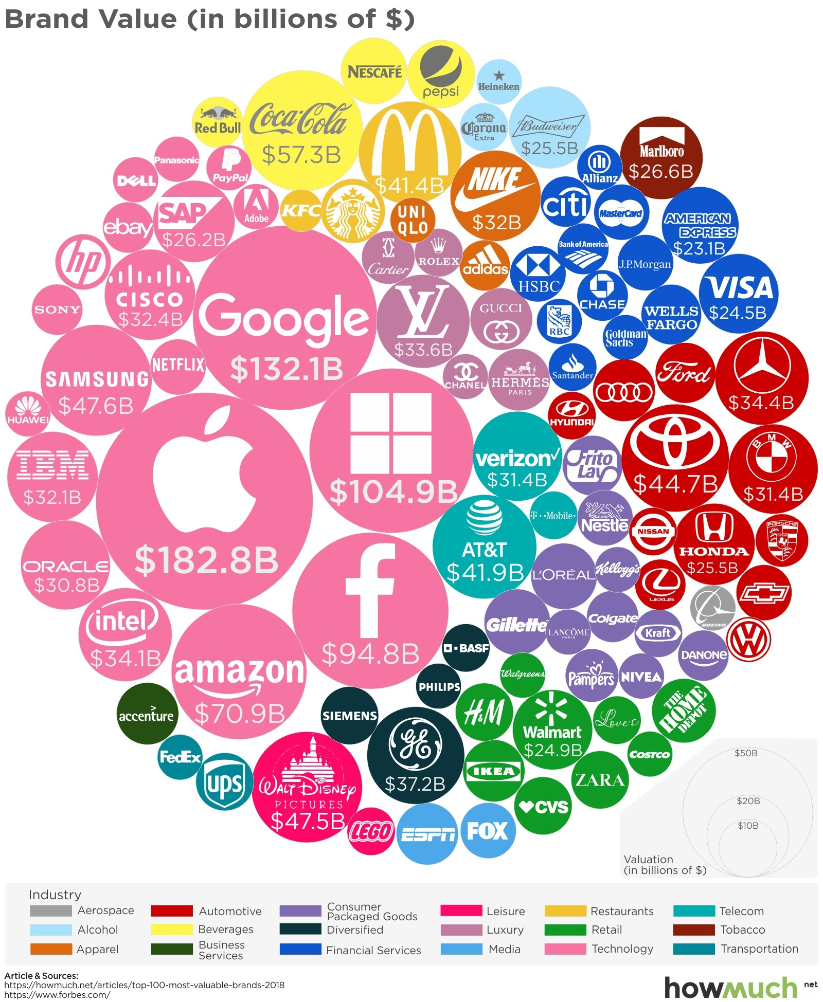 Heres A Chart Of The Most Valuable Brands In The World Notice Hot Sex