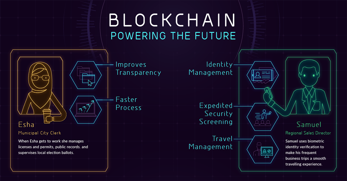 potential uses of blockchain