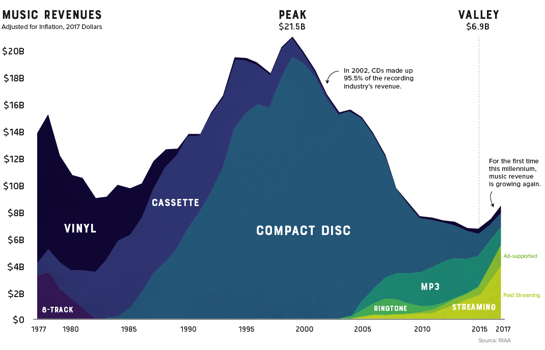 The Decline of the Compact Disc – Retro Manufacturing