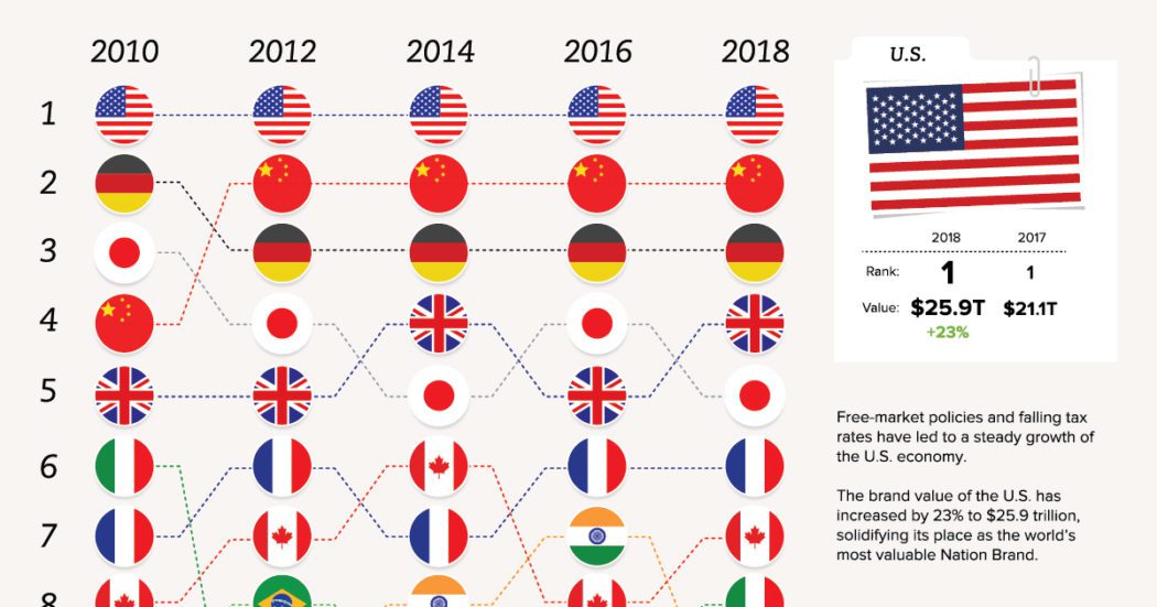 nation brands Archives - Visual Capitalist